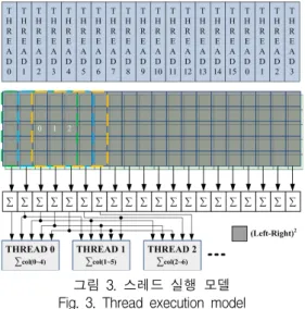 그림  3.  스레드  실행  모델 Fig.  3.  Thread  execution  model