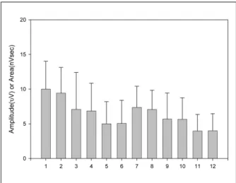 Table 2. The Correlation between the BMI and the SN, MSCN and PCN in Terms of Area and Amplitude