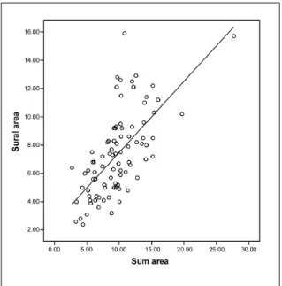 Fig. 8. The correlation of the sum area with the area of the SN. (r = 0.658, p < 0.01)