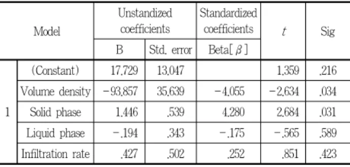 Table 24. Coefficients a of Sedum reflexum lower part dry weight