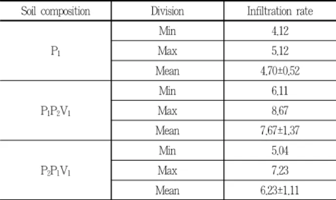 Table 2. Soil infiltration rate