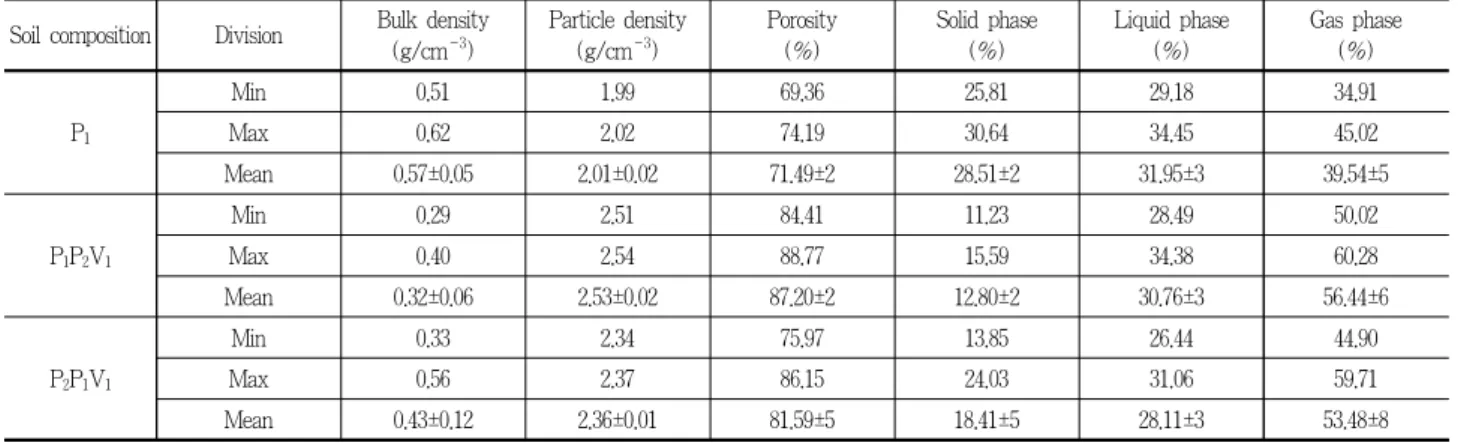 Table 4. Regression formula of moisture reduction
