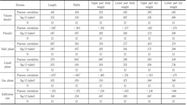 Table 6. Correlation analysis of soil physical properties and plant growth characteristics