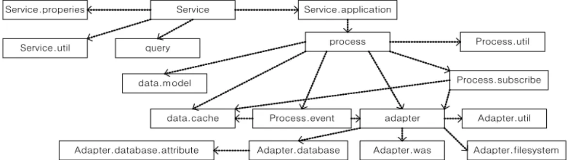그림  2.  스마트폰  미들웨어  패키지  다이어그램 Fig  2.  A  Package  Diagram  of  Smartphone  Middleware하고, 등록  된  이벤트가  발생하면  질의를  수행하는  역할