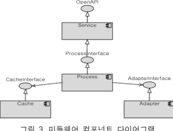 그림  3.  미들웨어  컴포넌트  다이어그램 Fig  3.  Middleware  Component  Diagram