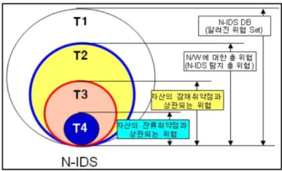 그림  5.  위협  분류  및  취약점과  상관관계 Fig  5.  Threat  Classification  and  Vulnerability  Correlation