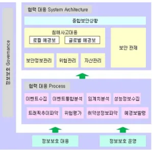 그림  7과  같이  협력  대응  프레임워크  모델은  거버넌 스  측면의  운영  기준에  따른  조직의  구성, 조직  활동의  근간이  되는  협력  대응  프로세스 2)  및  해당  프로세스를  수행하기  위한  아키텍처로  구성된다