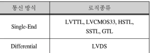 표  1.  FPGA의  기본로직 Table.  1  Basic  Logic  of  FPGA