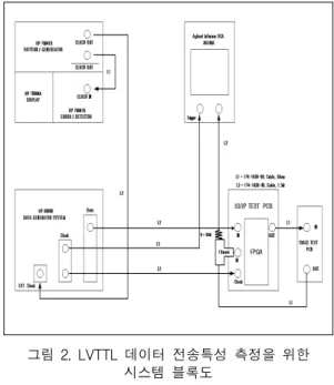 Fig.  2  system  block  diagram  for  Measurement  of  data  transmission  of  LVTTL Ⅳ