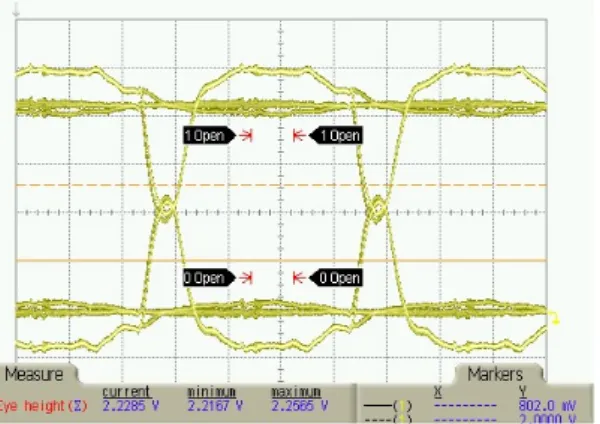 그림  5.  100Mbps에서의  데이터  전송특성 Fig.  5  100  Mbps  data  transfer  characteristics