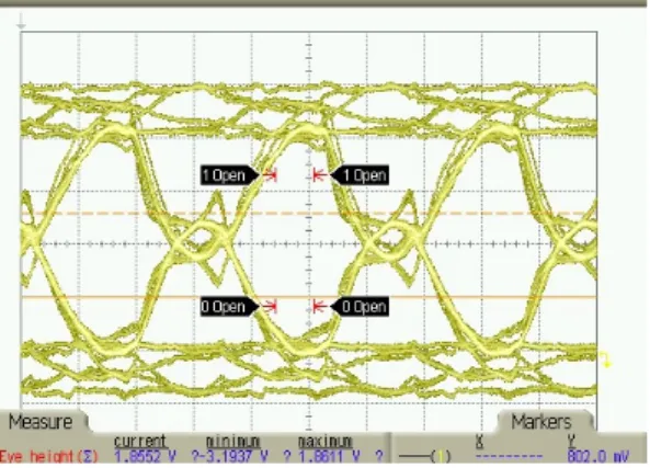 그림  7.  150Mbps에서의  데이터  전송특성 Fig.  7  150  Mbps  data  transfer  characteristics