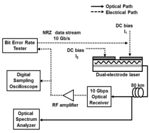 Fig.  1  Schematic  of  dual-electrode  semiconductor  laser  (a)  Top-view  (b)  Cross-section  view.