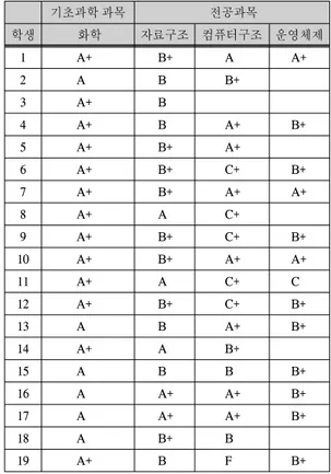 표  5.  물리학과목  성적과  전공과목  성적  비교표 Table  5.  Comparative  Table  of  Physics  and  Major 