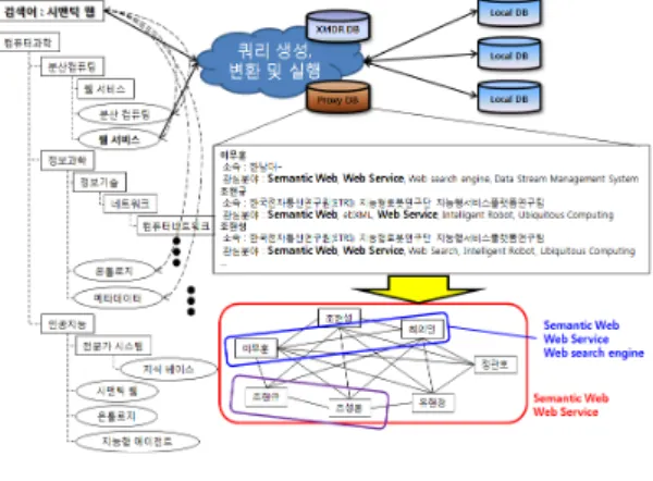 그림  6.  이질성을  해결한  쿼리  변환 Fig  6.  Query  Conversion  solving  heterogeneity