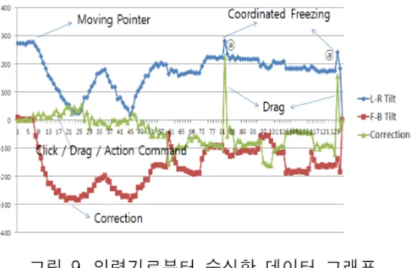그림  9.  입력기로부터  수신한  데이터  그래프 Fig  9.  Data  fomr  Input  Application