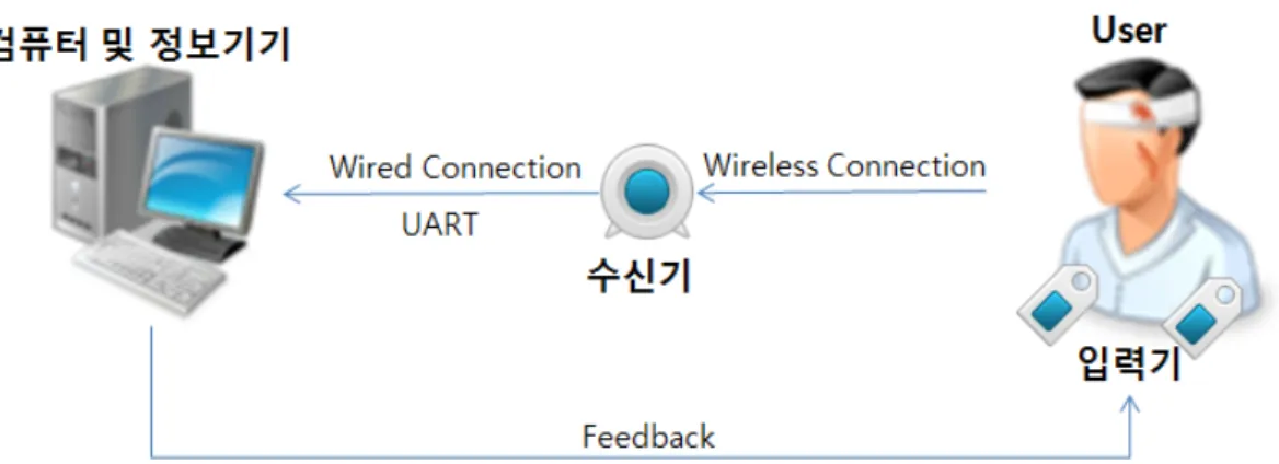그림  1.  시스템의  작동  및  구성 Fig  1.  System  Overview리즘을  5장에서는  실험  결과에  대해  설명한다. 6장에서