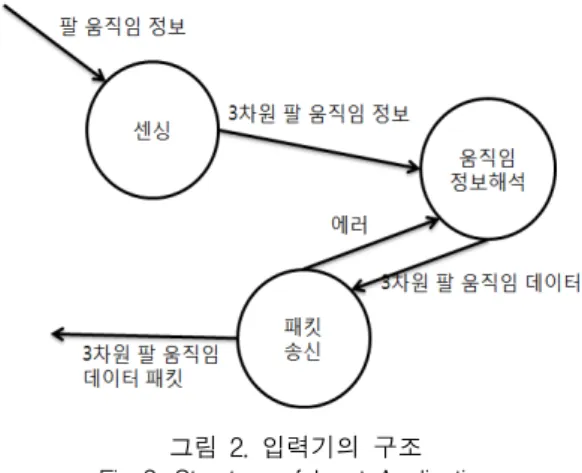 그림  3.  데이터  패킷의  구조 Fig  3.  Structure  of  Data  Packet