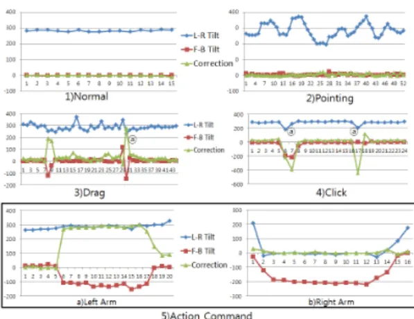그림  7.  각  명령  실행시  팔  움직임을  나타낸  그래프  Fig  7.  Graph  about  Each  Command