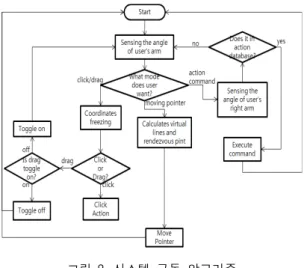 그림  8.  시스템  구동  알고리즘 Fig  8.  System  Algorithm