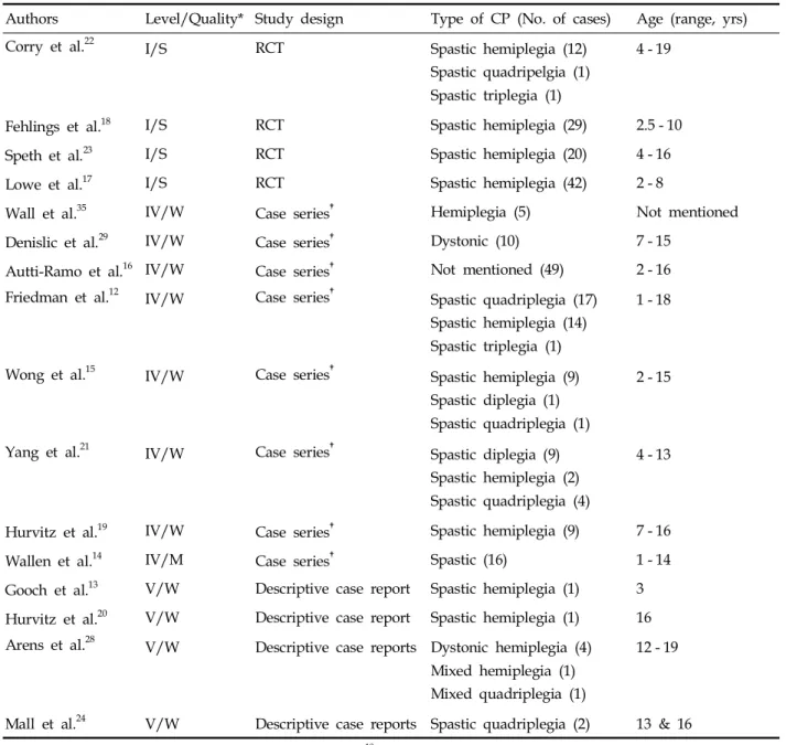 Table 1. Summary of Articles Reviewed