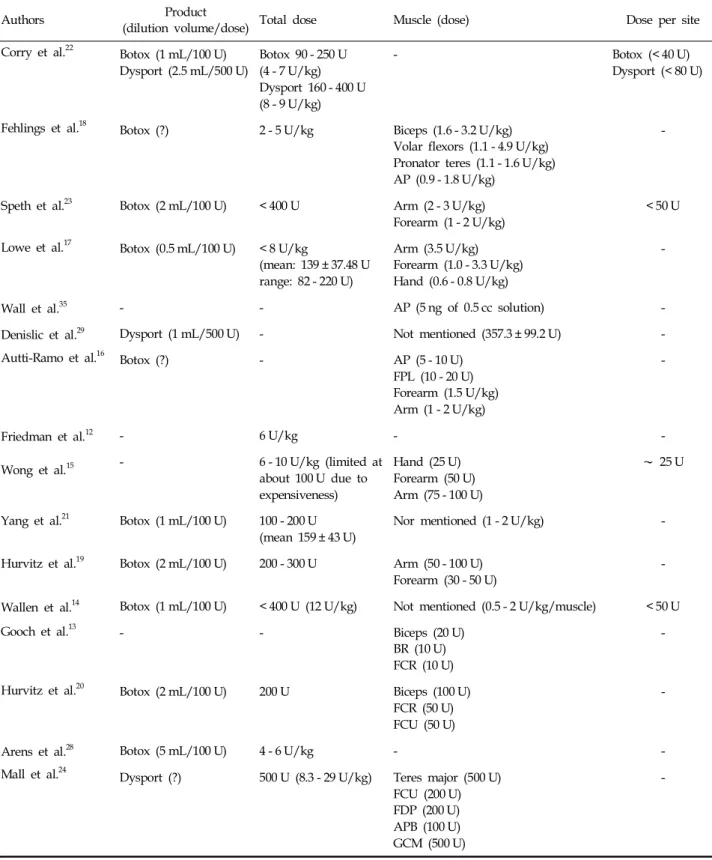 Table 3. Summary of Injection Dose in Articles Reviewed