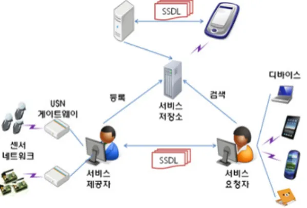 그림  2.  USN  응용  서비스를  위한  참조모델  구조 Fig.  2  Reference  Model  Structure  for  USN 