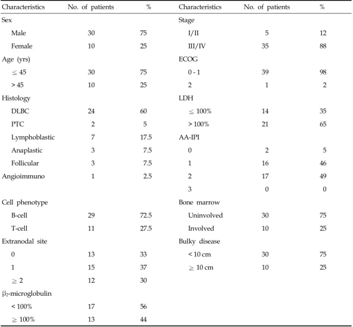 Table 1. Patient Characteristics at Diagnosis