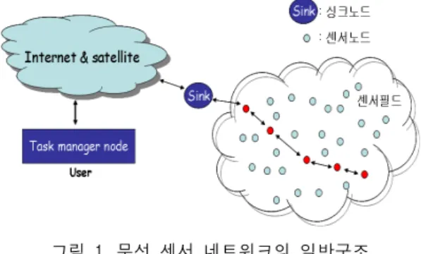 그림  1.  무선  센서  네트워크의  일반구조 Fig.  1  General  structure  of  WSN