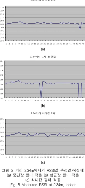 그림  6과  그림  7은  4.68m와  7.03m에서  3차례씩  측정 한  값의  중간값  필터링  결과를  중첩하여  비교한  것이다.  3회에  걸쳐  측정한  값이  모두  일정  범위내에  분포함을  알  수  있다