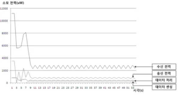 그림  8.  전체  노드의  상태별  전력소모량 Fig.  8  Power  consumption  of  the  total  node. 