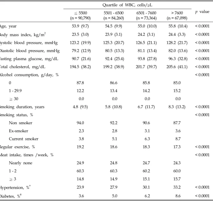 Table 2. Baseline Characteristics of WBC Quartiles in Female Participants*