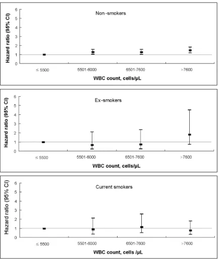 Fig. 2. Hazard ratios* for colon cancer inci- inci-dence in women by smoking status, 1994-2003 (*The Cox proportional hazards model was adjusted for age, BMI, total cholesterol, regular exercise, alcohol consumption per day (none, 0-29.9 g/day, 30 g/day), 