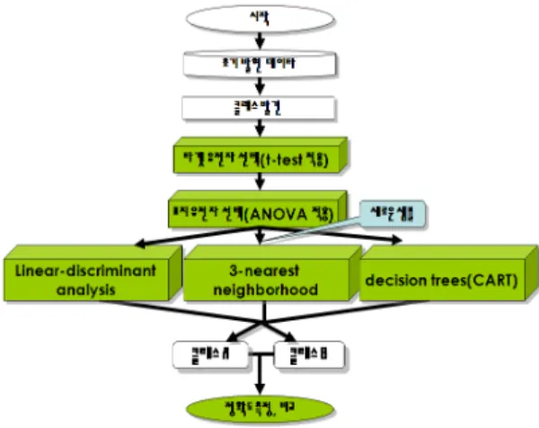 그림  1.  제안하는  분류  시스템 Fig.  1  proposing  classification  system 