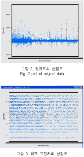 그림  3.  타겟  유전자의  산점도 Fig.  3  plot  of  target  gene 