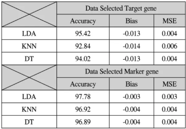 table  1.  Classification  Accuracy  and  Prediction  error  estimate  on  Microarray  Data