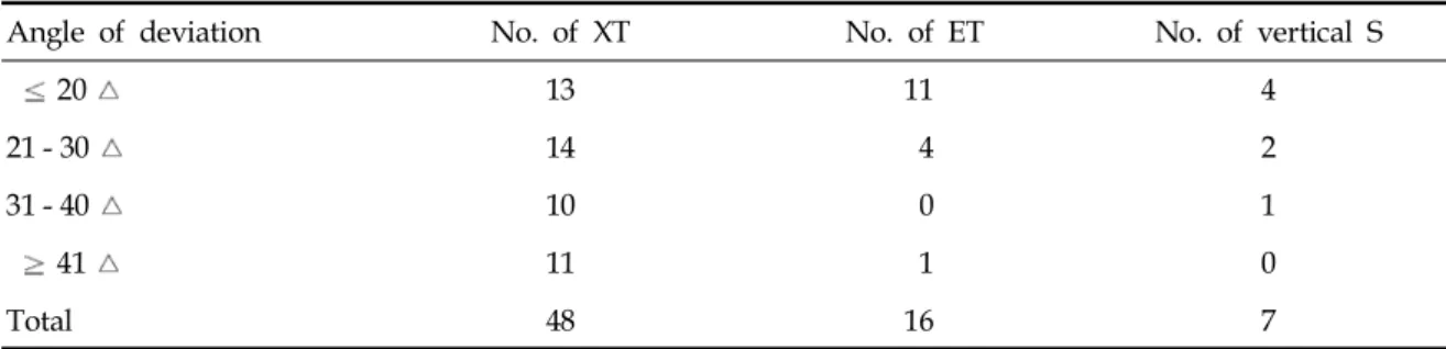 Table 2. Summary of Surgical Procedure
