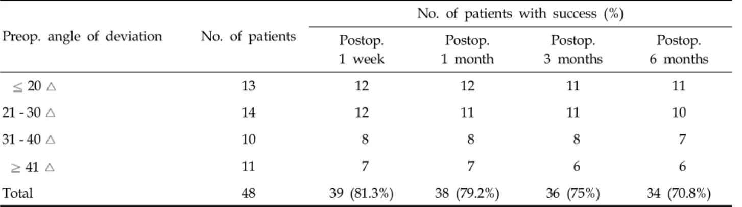 Table 4. Success Rate in Esotropia