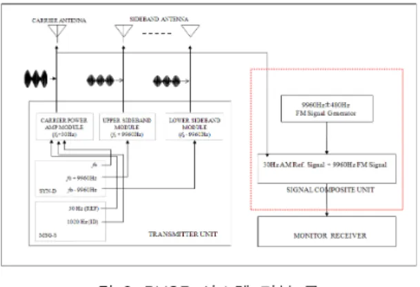그림  2.  DVOR  시스템  기본  구조 Fig  2.  Basic  structure  of  a  DVOR  system