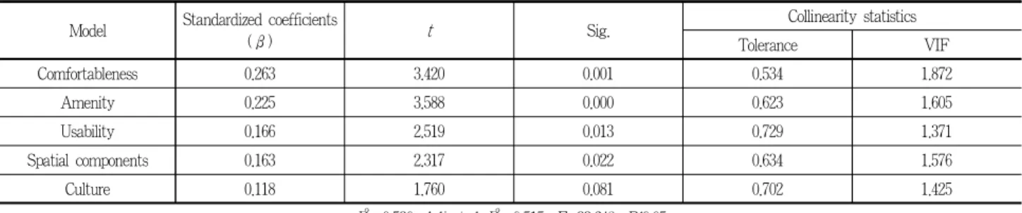Table 10. Regression analysis results for design elements factors and space use satisfaction of Geumbit square