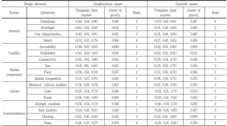 Table 11. Satisfaction and rankings of the design elements