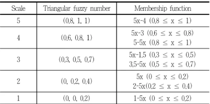 Table 2. Triangular fuzzy number and membership function of Likert scale n개의 삼각퍼지수로 구성된 퍼지집합 A를 변환하는 과정을 퍼지화(fuzzification)라고 하며, n개의 삼각퍼지수로 구성된 퍼 지화값은 식 2와 같다