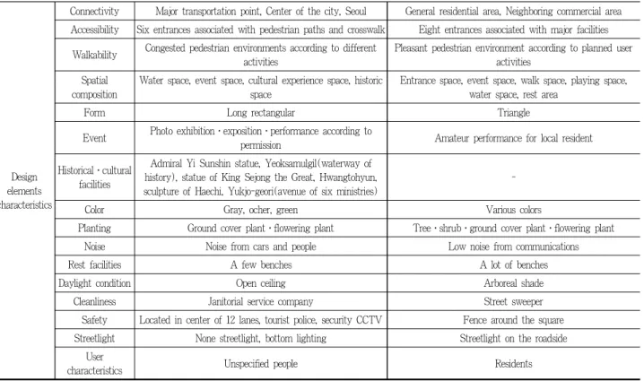 Table 4. Survey items