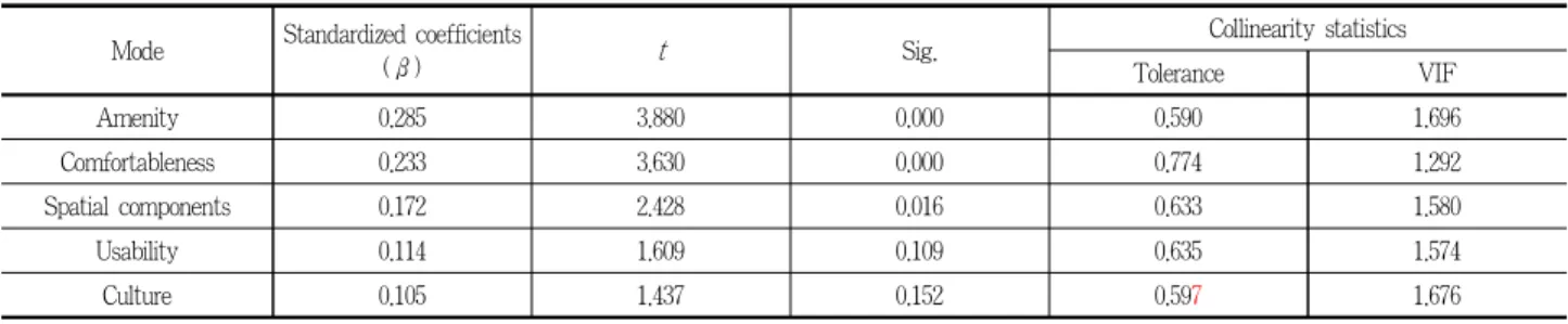 Table 9. Regression analysis results for design elements factors and space use satisfaction of Ganghwamun square