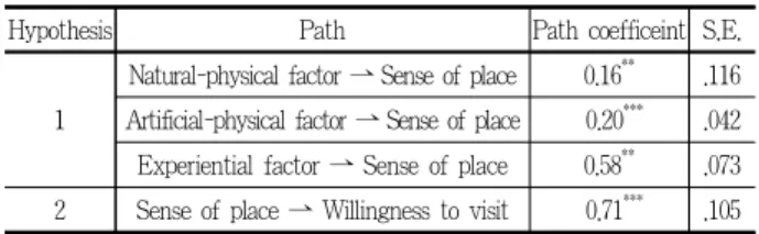 Table 11. The verification results of the hypothesis model in Seonyudo Park (0.16, p < 0.05), 인공물리적 요인(0.20, p < 0.001), 체험적 요인 (0.58, p < 0.001)이 모두 장소성 형성에 유의한 영향을 미치는 것으로 나타났다