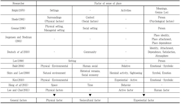 Table 1. General factors of the sense of place according to preliminary research
