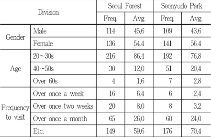 Table 2. Spatial scope and survey outline