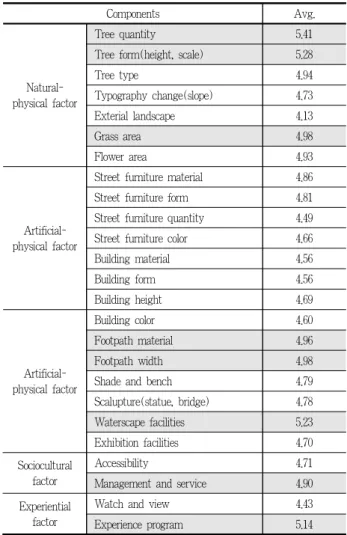Table 7. The results of satisfaction evaluation of components in Seoul Forest