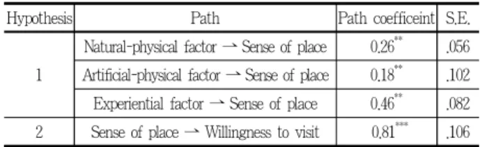 Figure 2. The structural equation modeling of sense of place in Seoul Forest