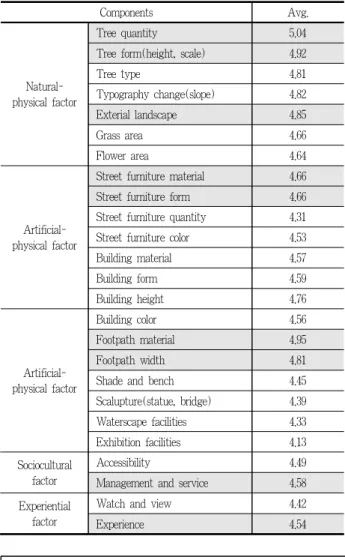 Table 10. The results of satisfaction evaluation of components in Seonyudo Park
