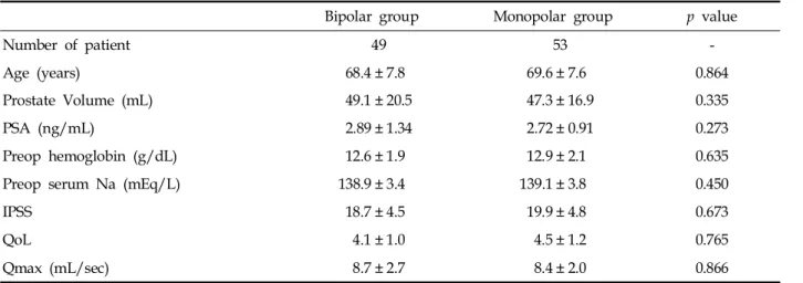 Table 3. Preoperative and Postoperative Improvement of IPSS and Qmax (mL/s) at 1, 6 and 12 Months